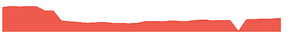RPTX 1y chart