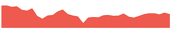 RQI 1y chart