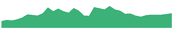 RRC 1y chart
