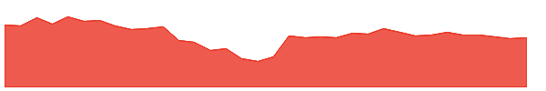 RRX 1y chart