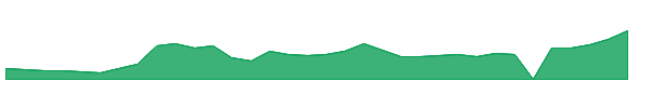 RR 1y chart