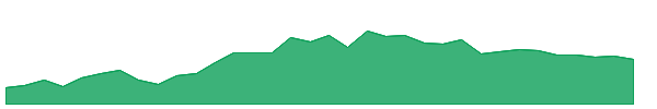 RSG 1y chart