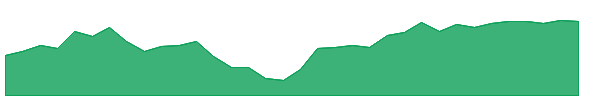 RSHO 1y chart