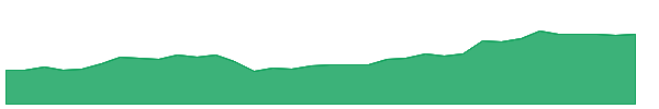 RSI 1y chart