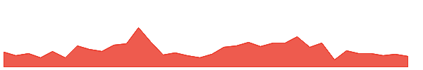 RSKD 1y chart