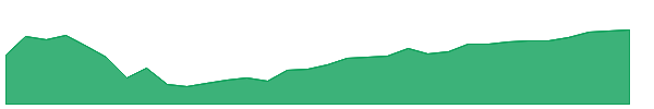 RSMV 1y chart