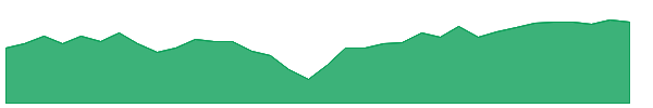 RSPE 1y chart