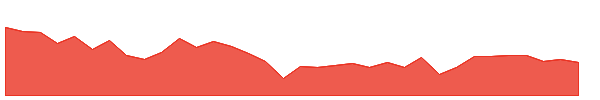 RSPH 1y chart