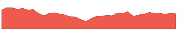 RSPM 1y chart