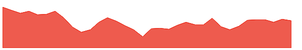 RSPR 1y chart