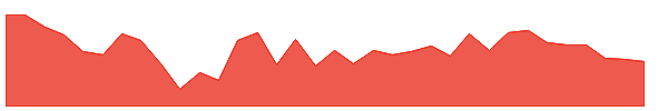 RSPS 1y chart