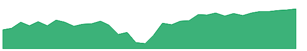 RSPT 1y chart