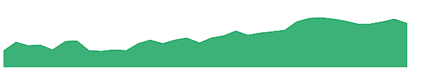 RSPU 1y chart