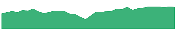 RSP 1y chart