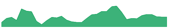 RS 1y chart