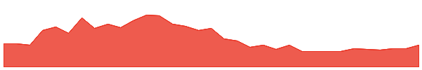 RTACU 1y chart