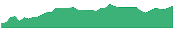 RTXG 1y chart