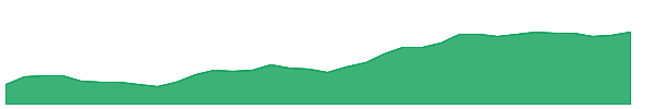 RTX 1y chart