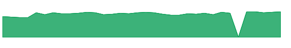 RUSHB 1y chart