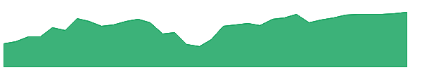 RVER 1y chart