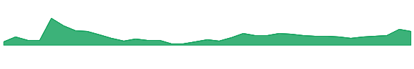 RVMDW 1y chart