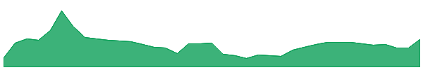 RVNL 1y chart