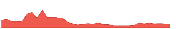 RVPHW 1y chart