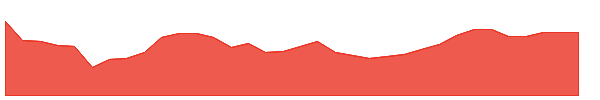 RVP 1y chart