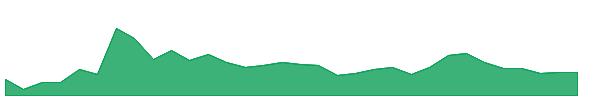 RVSNW 1y chart