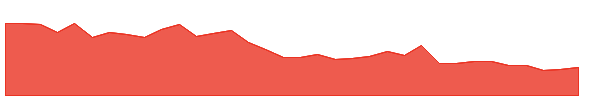 RVTY 1y chart