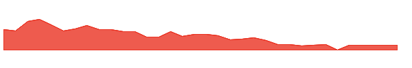 RVYL 1y chart