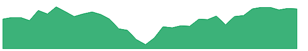 RWJ 1y chart