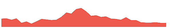 RWM 1y chart