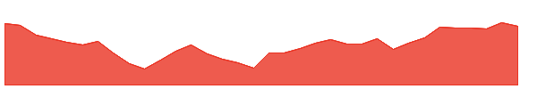 RWO 1y chart