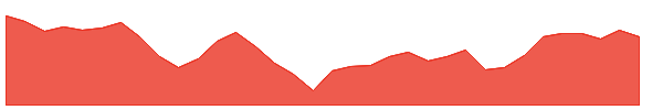 RWR 1y chart