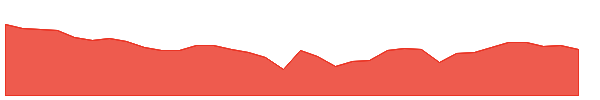 RWT 1y chart