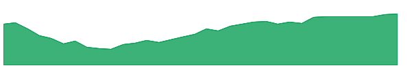 RWX 1y chart
