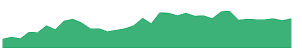 RXD 1y chart