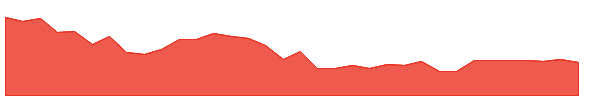 RXL 1y chart