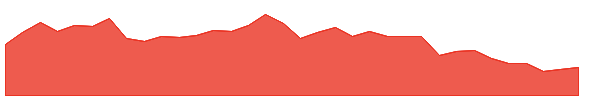 RYAN 1y chart