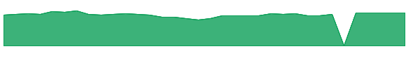 RYAVX 1y chart