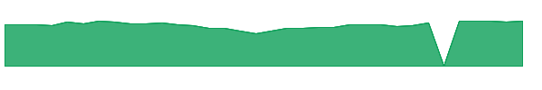 RYAZX 1y chart