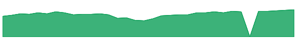RYCCX 1y chart