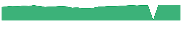 RYHOX 1y chart