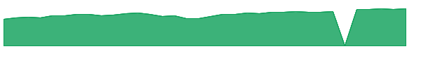 RYIIX 1y chart