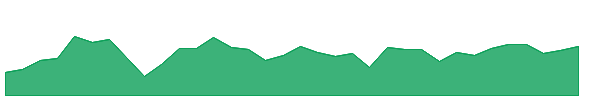RYI 1y chart