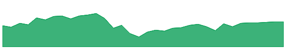 RYLD 1y chart
