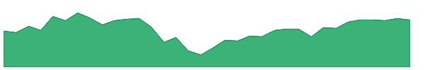 RYLG 1y chart