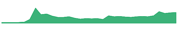 RYM 1y chart