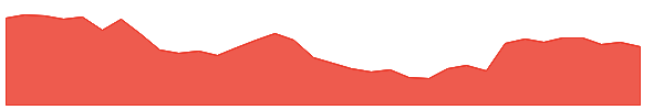 RYN 1y chart